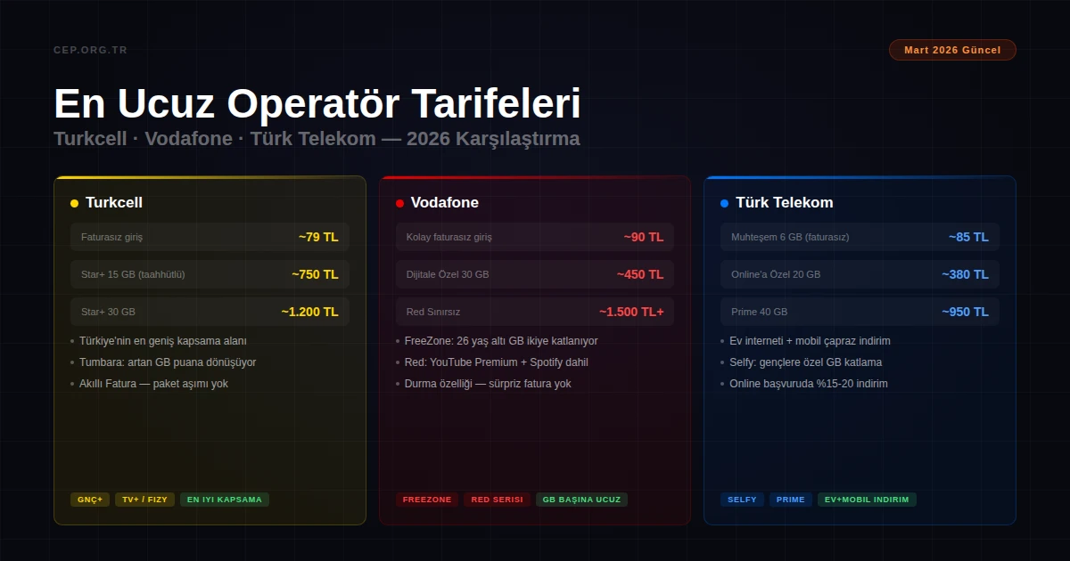 En Ucuz Turkcell, Vodafone ve Türk Telekom Tarifeleri 2026