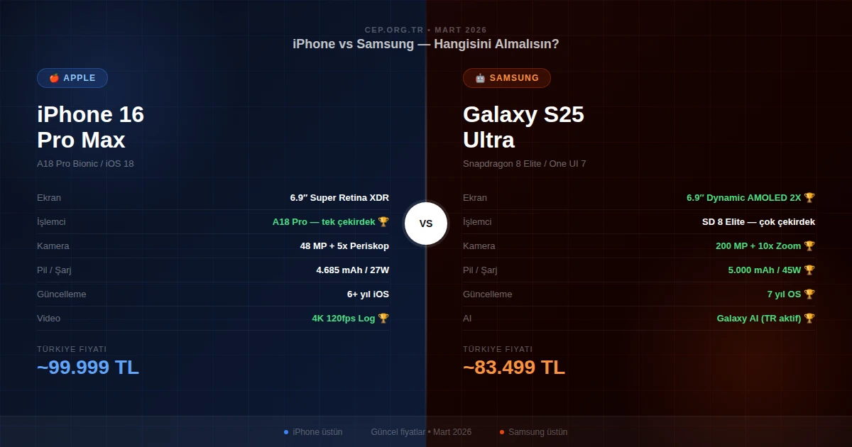 iPhone mı Samsung mı? 2026’da Hangisini Almalısın – Karşılaştırma